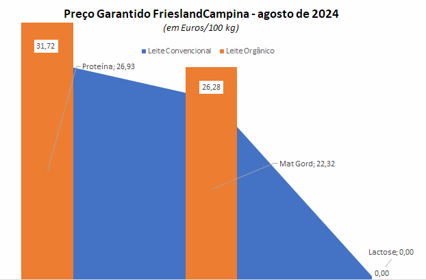A queda da produção de leite na Europa impulsiona o preço do leite convencional