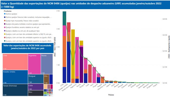 Relatório Mensal das Exportações Brasileiras de NCM 0406 (queijos)