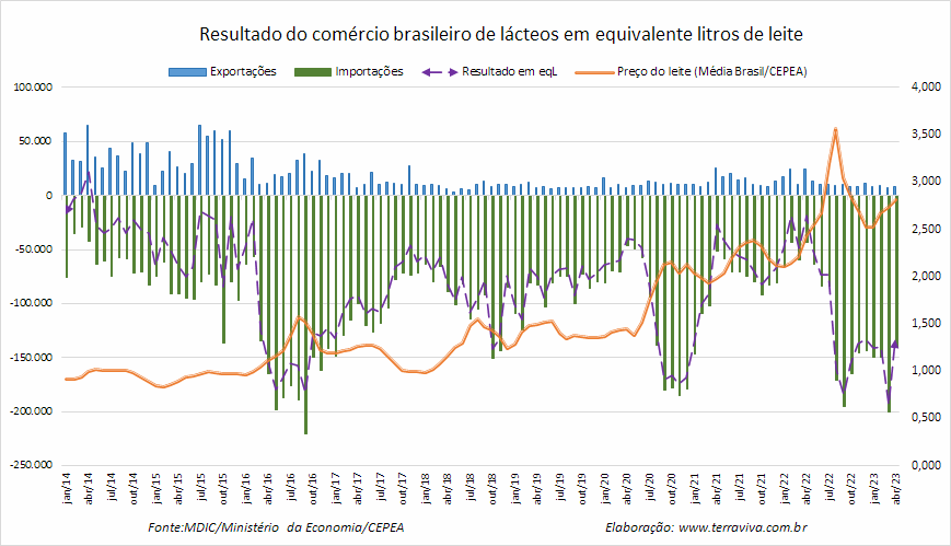 O comércio brasileiro de produtos lácteos continua deficitário no mês de abril
