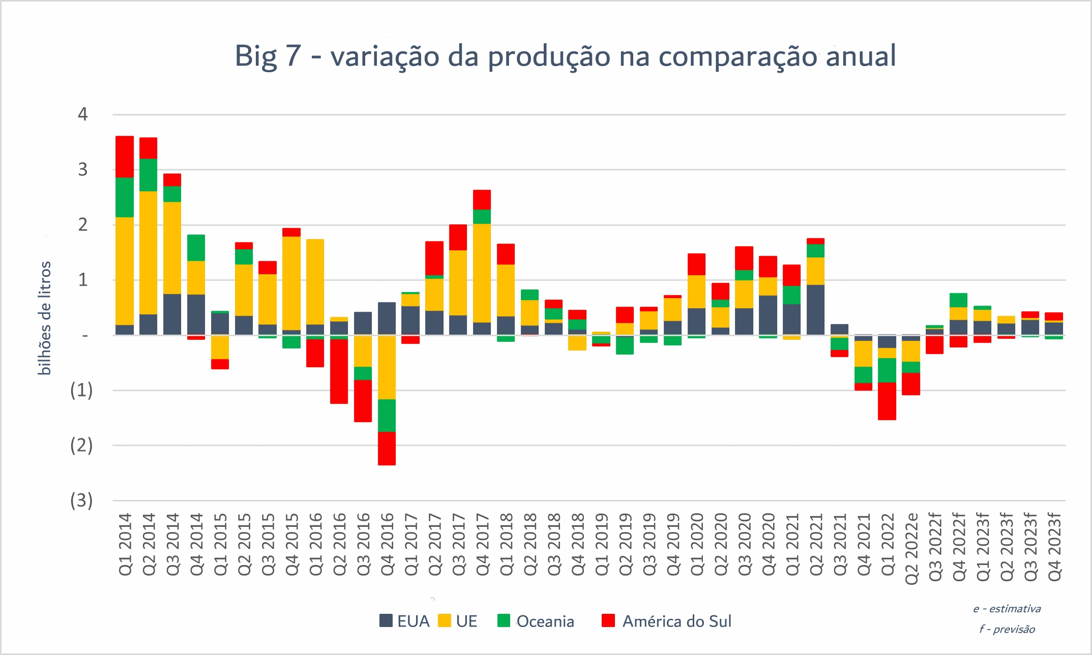 A produção global de leite continua em recessão