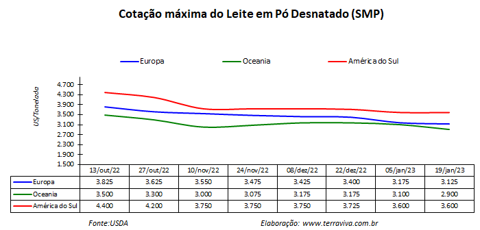 A seca continuará limitando a oferta de leite no Cone Sul