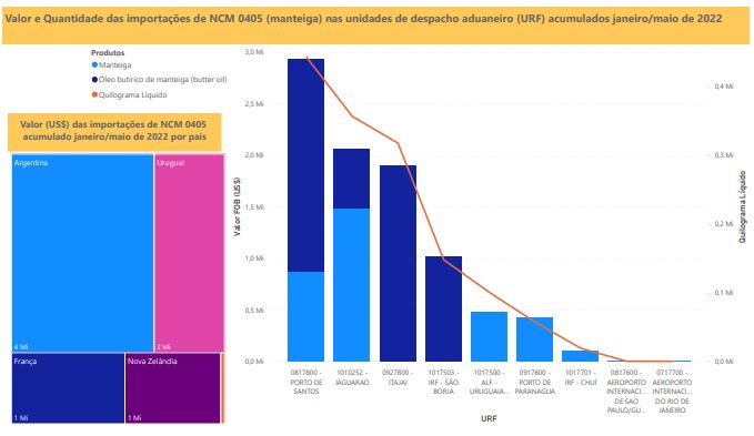 Relatório Mensal das Importações Brasileiras de NCM 0405 (manteiga) - maio/22