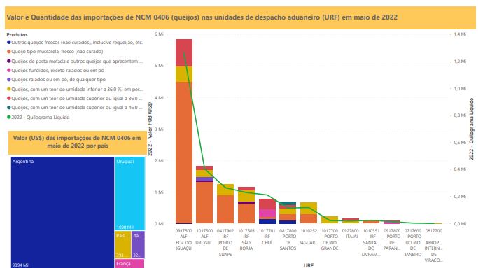 Relatório Mensal das Importações Brasileiras de NCM 0406 (queijos)