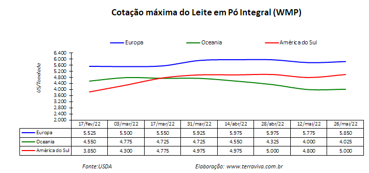 Perspectivas do USDA sobre o mercado lácteo da América do Sul – Relatório 21 de 26/05/2022