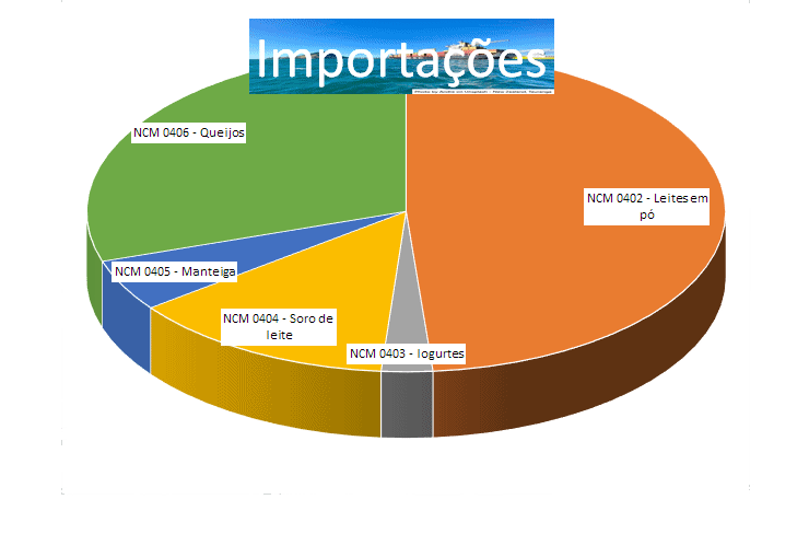 Importações brasileiras de lácteos NCM04 – janeiro a dezembro de 2021