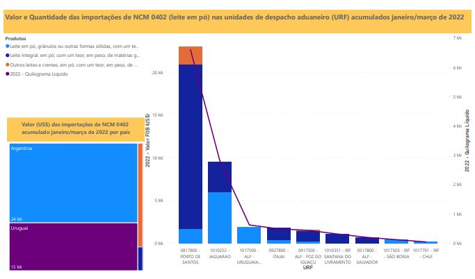 Relatório Mensal das Importações Brasileiras de NCM0402 (leite em pó)