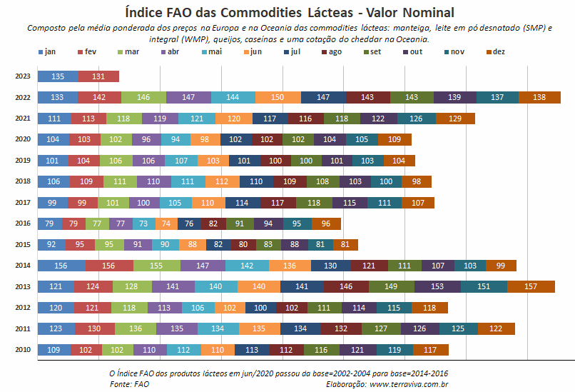 Décimo primeiro mês consecutivo de queda no Índice FAO dos Alimentos