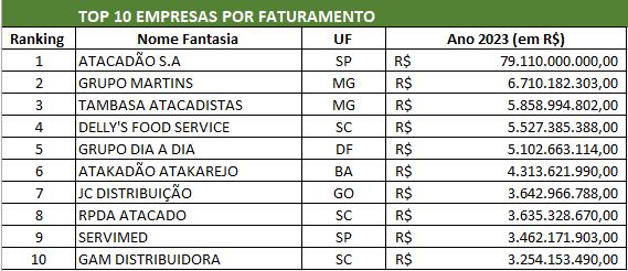 Setor atacadista distribuidor fechou 2023 com faturamento de R$ 403,9 bilhões