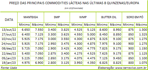Com o aumento da oferta, os preços do leite e dos lácteos perdem sustentação na Europa