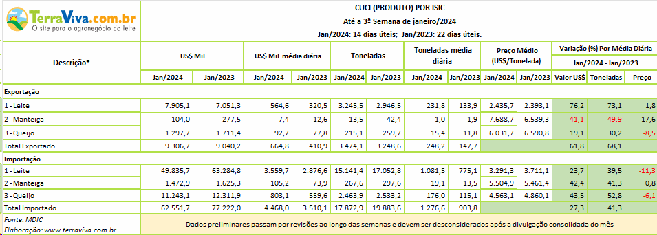 A média diária de importação de produtos lácteos continua subindo na comparação interanual