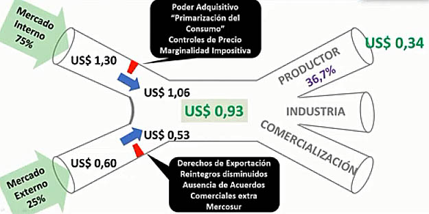 Argentina – Apesar das interferências a leiteria trabalha para crescer