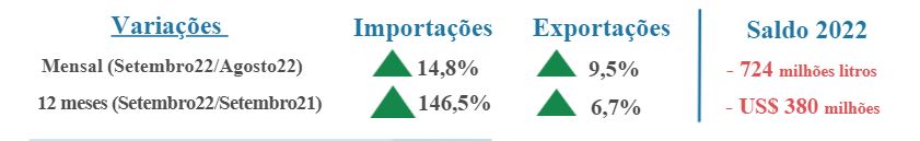 Balança comercial brasileira e preços internacionais de leite e derivados- Outubro/2022