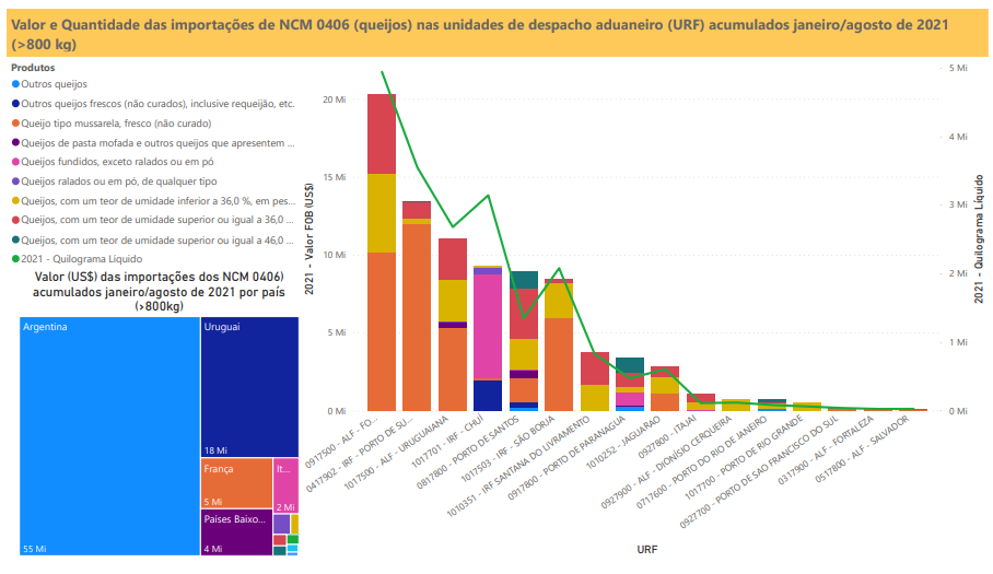 Relatório Mensal de Importações Brasileiras de NCM 0406 (queijos)