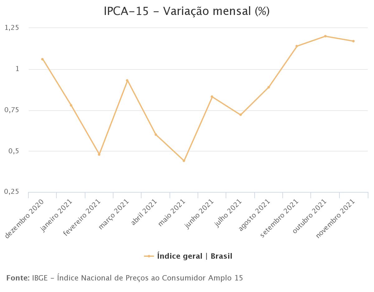 Prévia da inflação de novembro fica em 1,17%, maior para o mês desde 2002