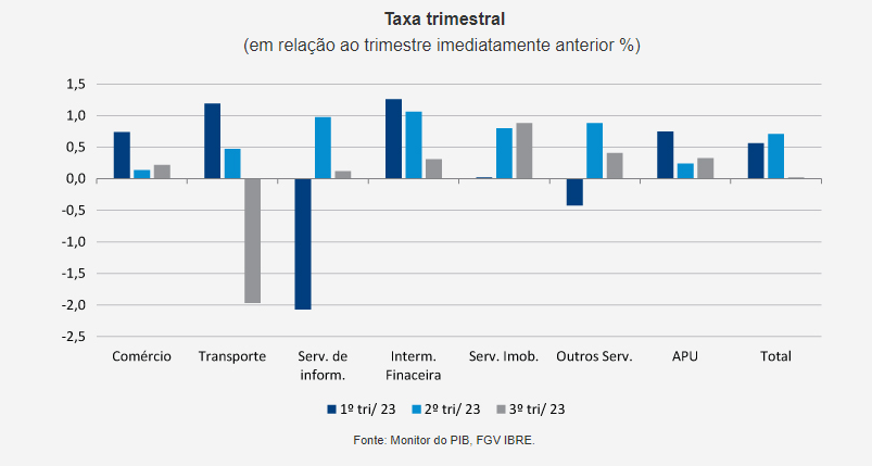 PIB 2023: não há surpresas no segundo semestre para conter a desaceleração