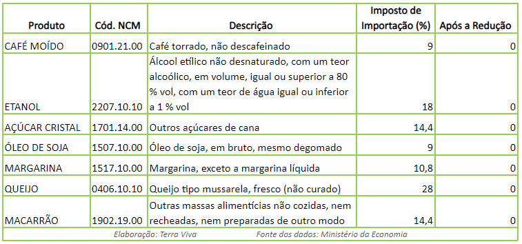 Camex reduz a zero imposto de importação de sete itens da cesta de consumo da população