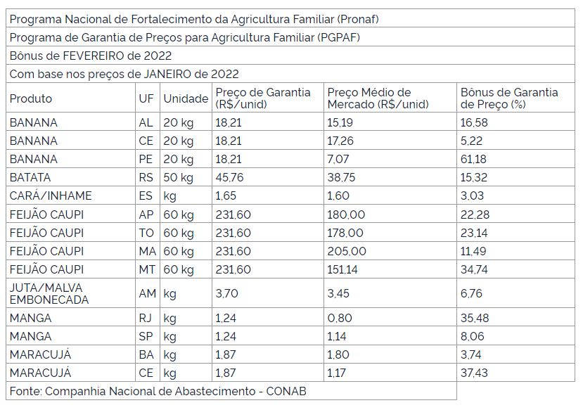 Agricultores familiares já podem consultar produtos com direito a bônus do PGPAF em fevereiro
