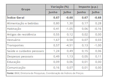 IPCA tem queda de 0,68% em julho