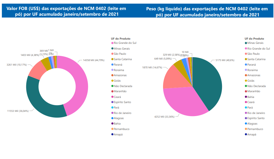Relatório Mensal das Exportações Brasileiras de NCM 0402 (leite em pó)