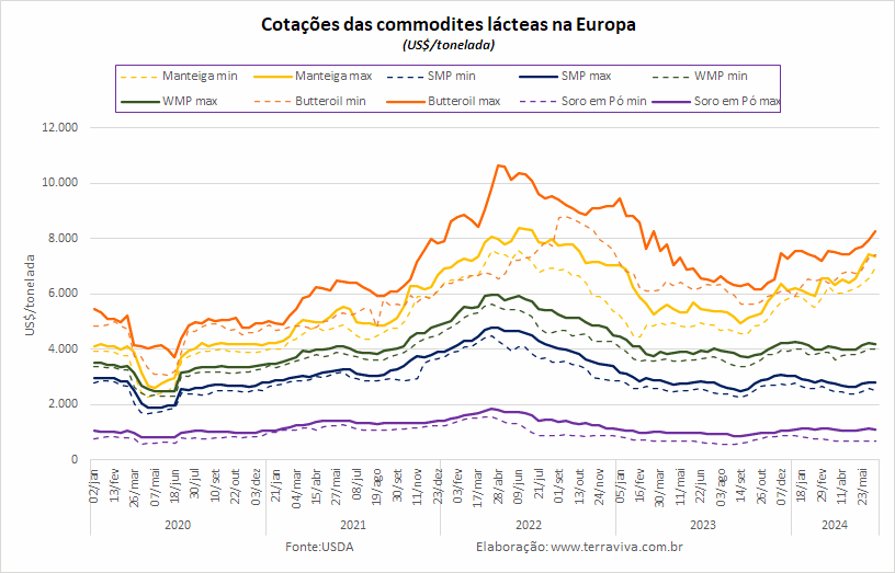 A produção de leite na Europa Ocidental aumenta na comparação interanual