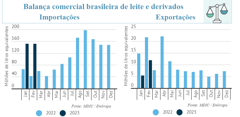 CLeite: Indicadores do Mercado de Leite e Derivados