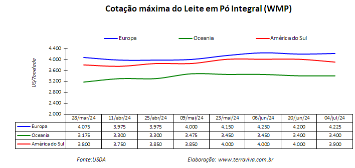 Começa a recuperação da produção de leite na América do Sul