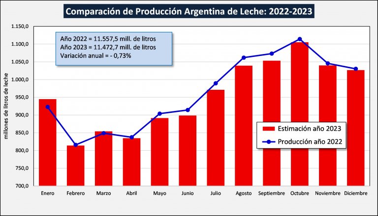 Argentina – Depois da estagnação de 2022, a estimativa é de que a produção de leite caírá em 2023