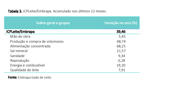 Em junho, ICPLeite registrou alta de 3,14%