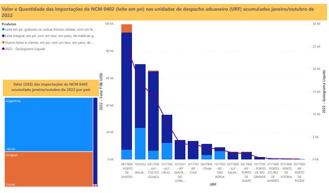 Relatório Mensal das Importações Brasileiras de NCM0402 (leite em pó)