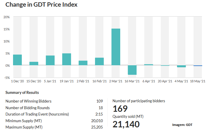 GDT – Evento 284 de 18 de maio de 2021