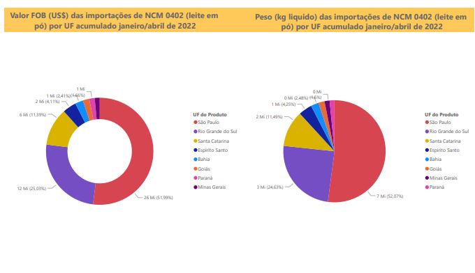 Relatório Mensal das Importações Brasileiras de NCM0402 (leite em pó)