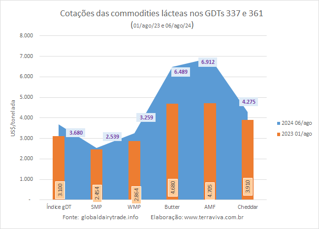 O Índice GDT de 06 de agosto de 2024 teve o segundo aumento consecutivo