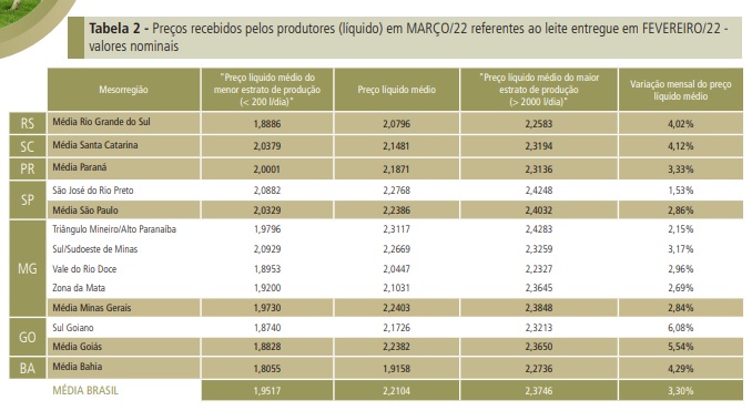 Com menor produção e custos em alta, preços no campo seguem avançando