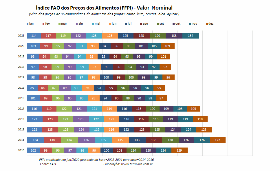 Alta do Índice FAO dos Alimentos em novembro