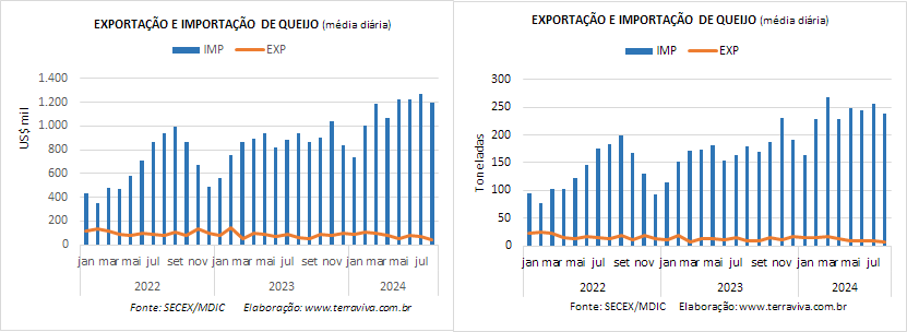 Até a 4ª semana de agosto as importações de Queijo continuaram subindo