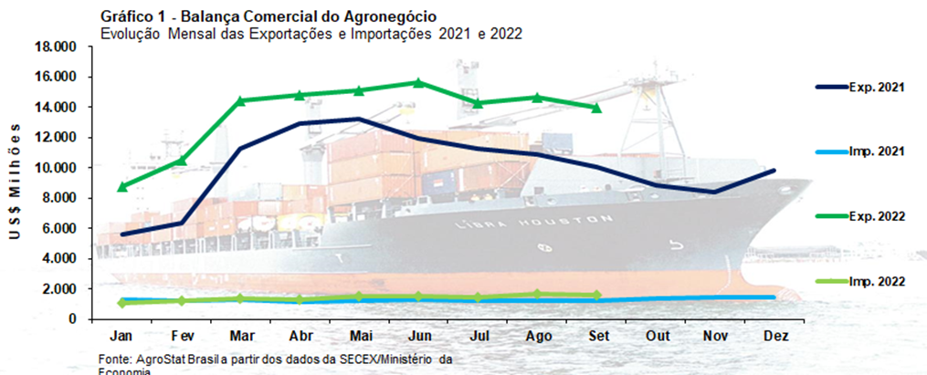 Exportações do agronegócio em setembro chegam a US$ 13,9 bilhões, com aumento de 38,4%