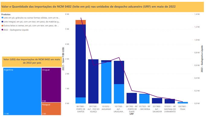 Relatório Mensal das Importações Brasileiras de NCM0402 (leite em pó)