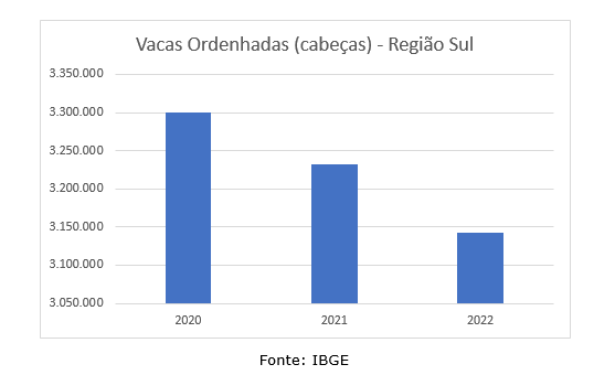 Produção de Leite na Região Sul: Uma Visão Abrangente