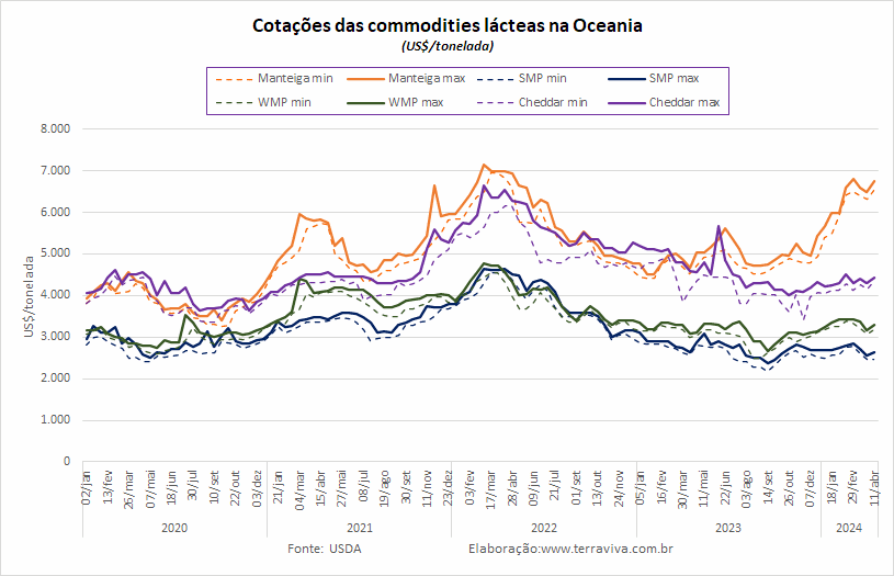 A produção de leite na Austrália continua crescendo na comparação interanual