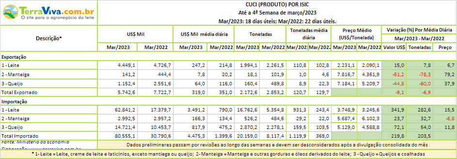 A importação da categoria Leite aumenta 341,9% na quarta semana de março