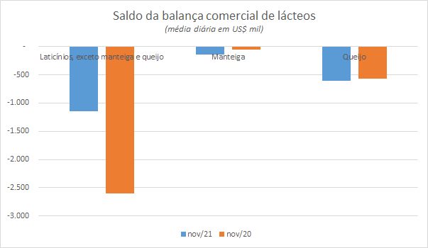 Números preliminares da média diária do comércio exterior de leite e derivados