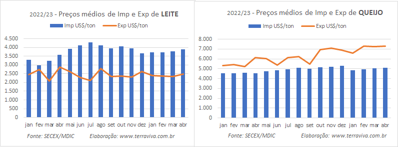 A balança comercial de produtos lácteos tem o 4º déficit consecutivo acima de US$ 3 milhões