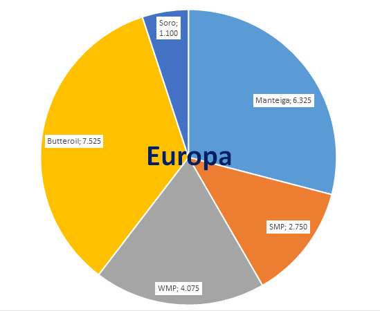 Começa o crescimento sazonal da produção de leite na UE