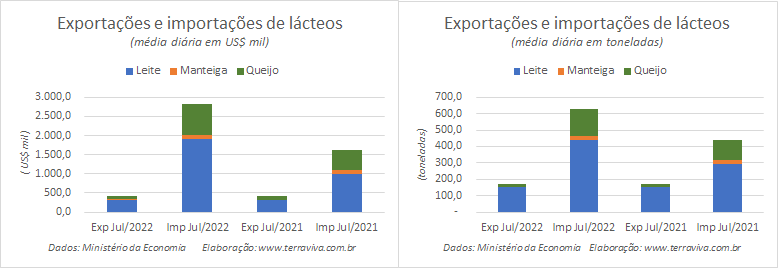 A média diária de importações de produtos lácteos na 4ª de semana de julho aumentou