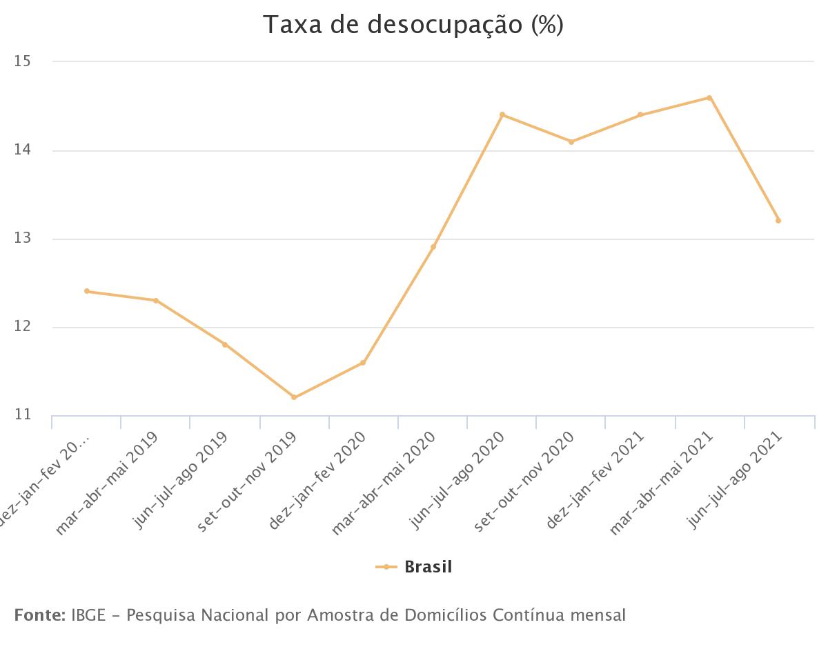 Desemprego recua para 13,2% no tri até agosto e atinge 13,7 milhões de pessoas