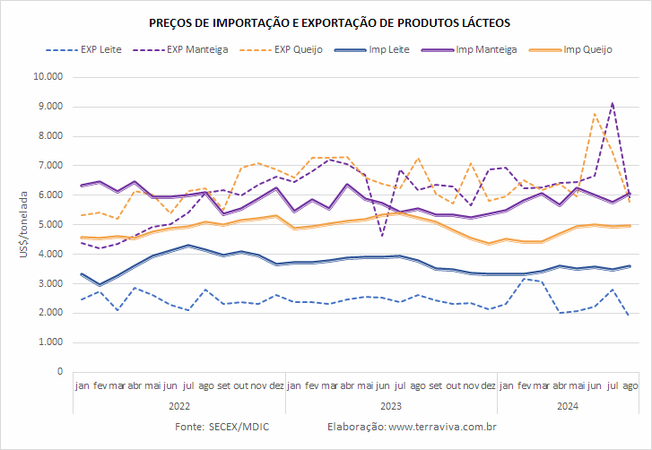 Caiu o déficit da balança comercial brasileira de produtos lácteos no mês de agosto, apesar dos Queijos