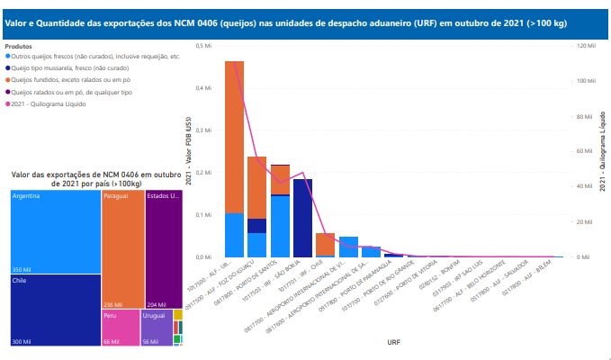 Relatório Mensal das Exportações Brasileiras de NCM 0406 (queijos)