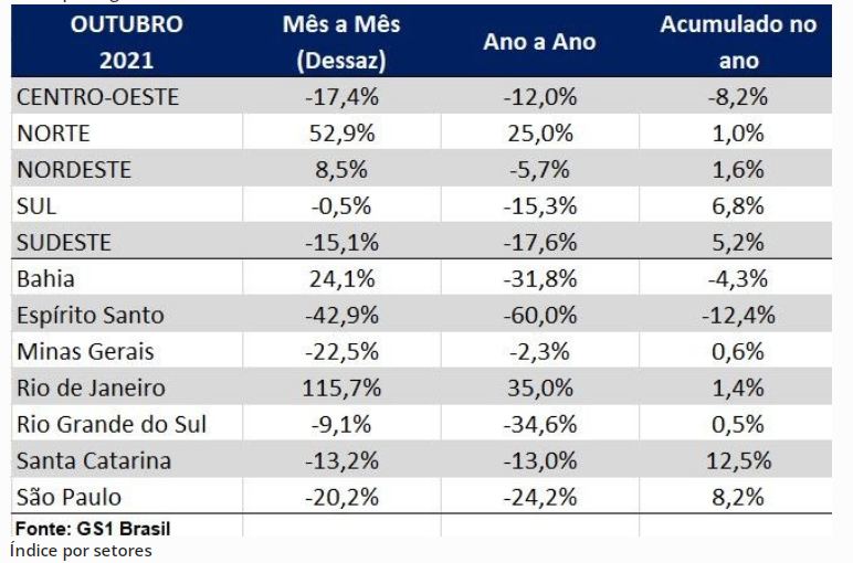 Indústria freia lançamento de produtos para o fim de ano