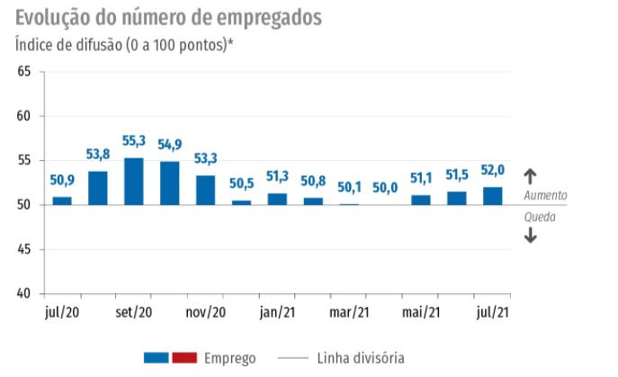 Alta na produção e no emprego mostram aquecimento da indústria em julho