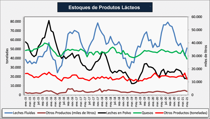 Argentina – Estoque de produtos lácteos em maio de 2021